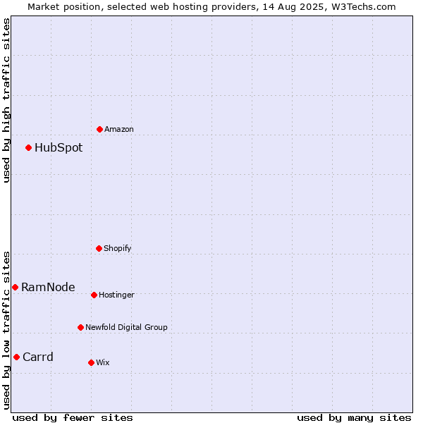 Market position of HubSpot vs. Carrd vs. RamNode
