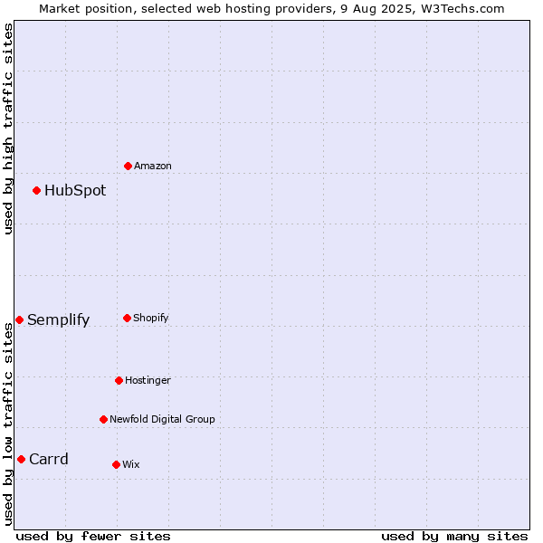 Market position of HubSpot vs. Carrd vs. Semplify