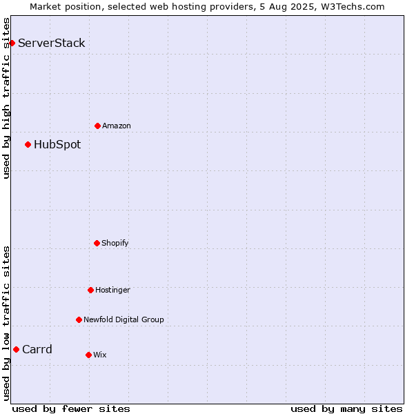Market position of HubSpot vs. Carrd vs. ServerStack