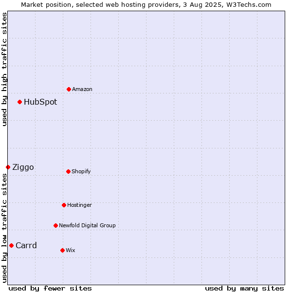Market position of HubSpot vs. Carrd vs. Ziggo