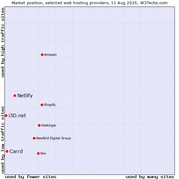 Market position of Netlify vs. Carrd vs. i3D.net
