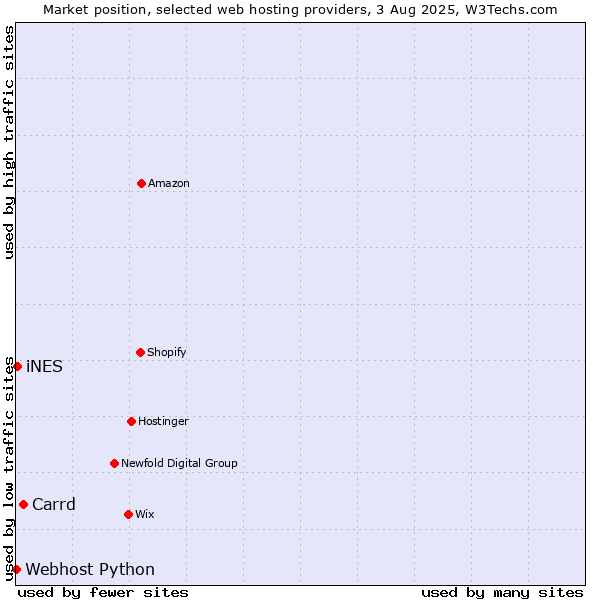Market position of Carrd vs. iNES vs. Webhost Python