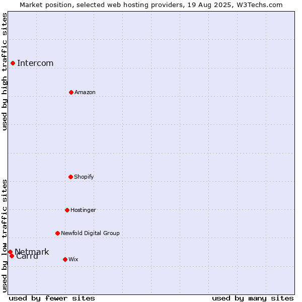Market position of Intercom vs. Carrd vs. Netmark