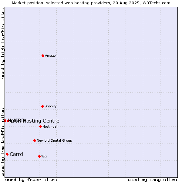 Market position of Iron Hosting Centre vs. Carrd vs. NetIRD