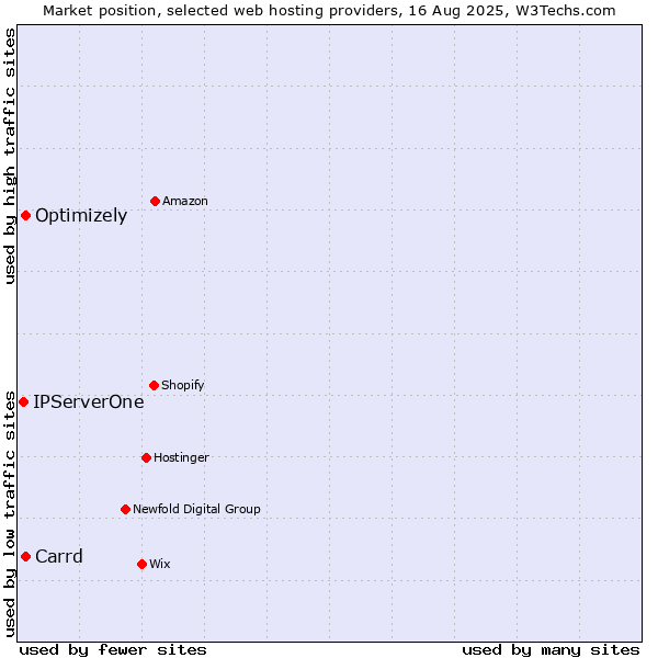 Market position of Carrd vs. Optimizely vs. IPServerOne