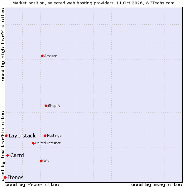 Market position of Carrd vs. Layerstack vs. Itenos