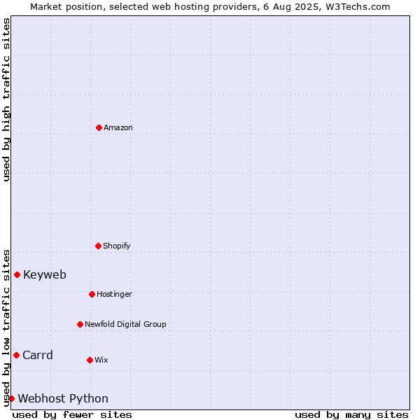 Market position of Keyweb vs. Carrd vs. Webhost Python