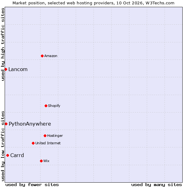 Market position of Carrd vs. PythonAnywhere vs. Lancom