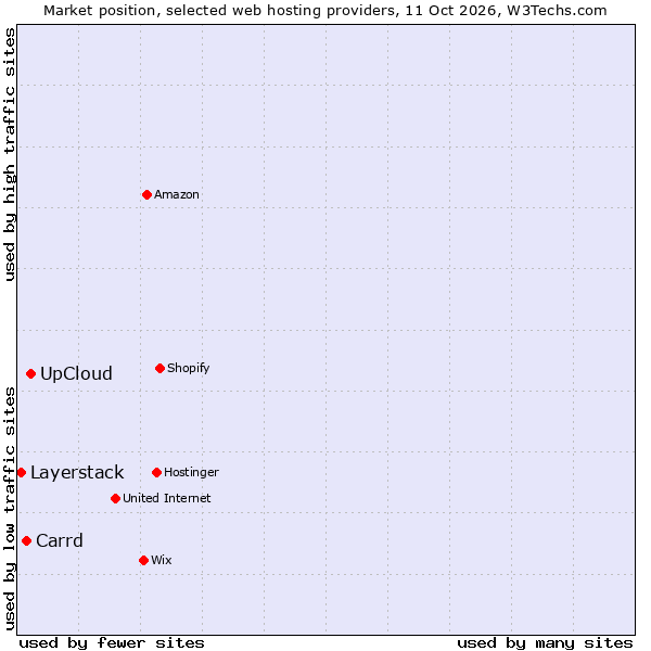 Market position of UpCloud vs. Carrd vs. Layerstack