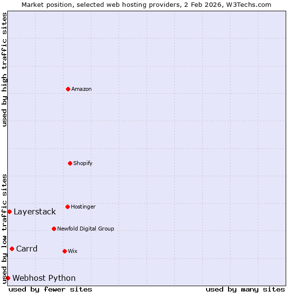 Market position of Carrd vs. Layerstack vs. Webhost Python