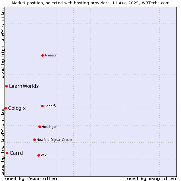 Market position of Carrd vs. LearnWorlds vs. Cologix