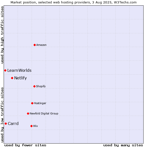 Market position of Netlify vs. Carrd vs. LearnWorlds