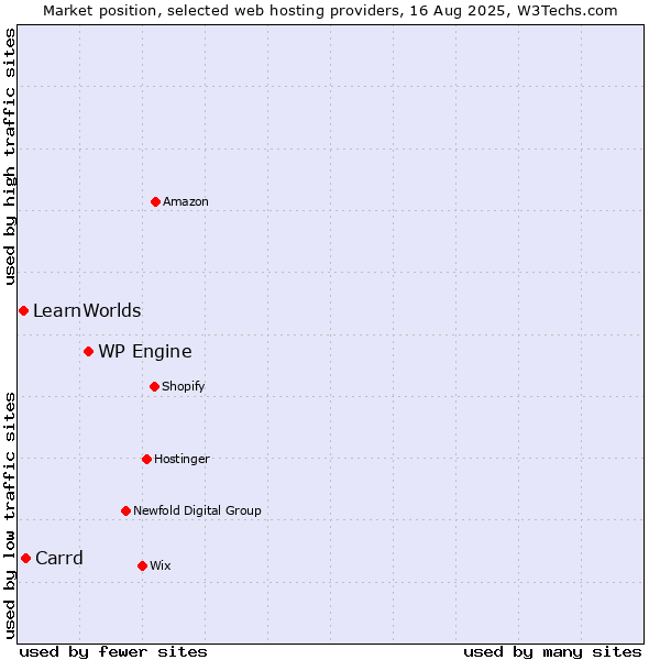 Market position of WP Engine vs. Carrd vs. LearnWorlds