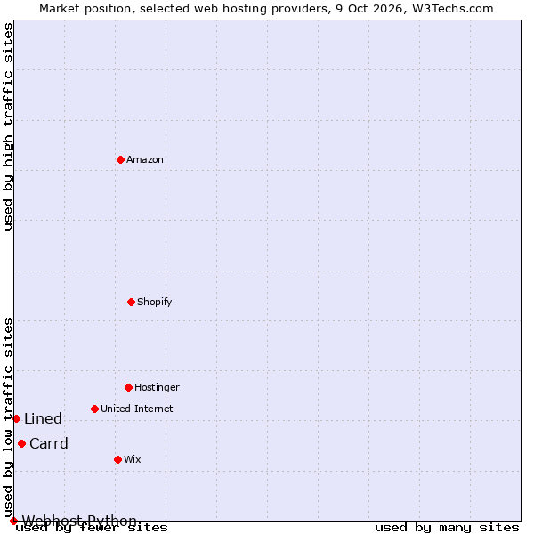 Market position of Carrd vs. Lined vs. Webhost Python