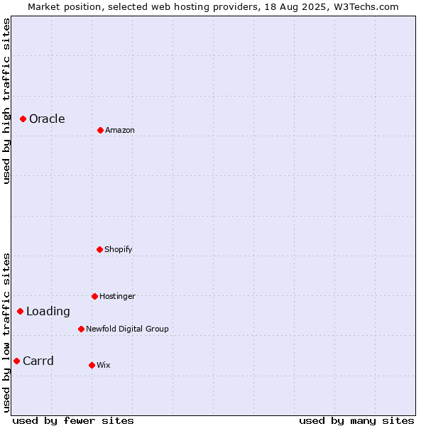 Market position of Oracle vs. Loading vs. Carrd