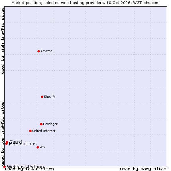 Market position of Carrd vs. M3Solutions vs. Webhost Python