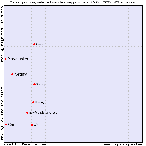 Market position of Netlify vs. Carrd vs. Maxcluster