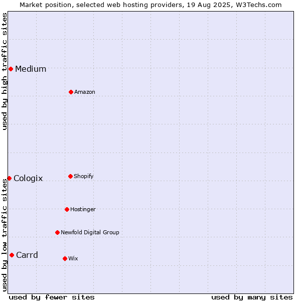 Market position of Carrd vs. Medium vs. Cologix