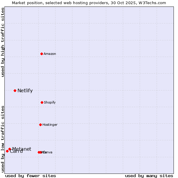 Market position of Netlify vs. Metanet vs. Carrd