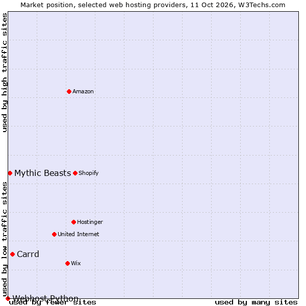 Market position of Carrd vs. Mythic Beasts vs. Webhost Python