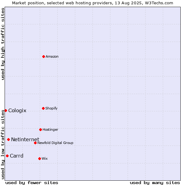 Market position of Netinternet vs. Carrd vs. Cologix