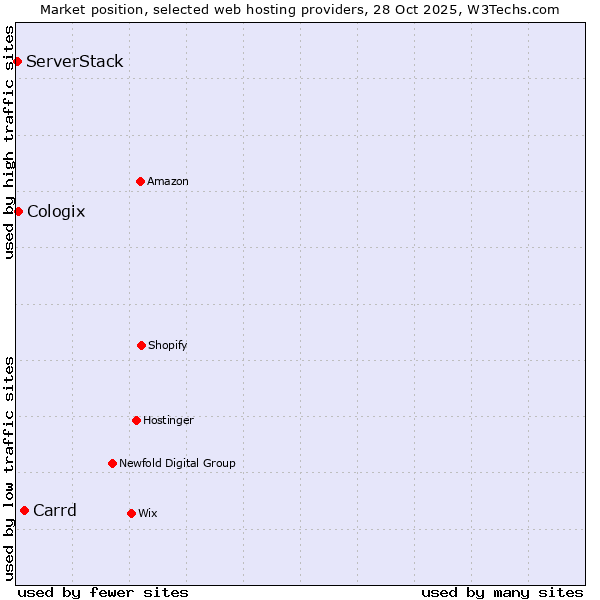 Market position of Carrd vs. Cologix vs. ServerStack