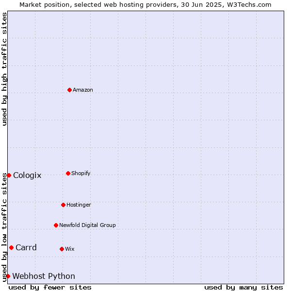 Market position of Carrd vs. Cologix vs. Webhost Python