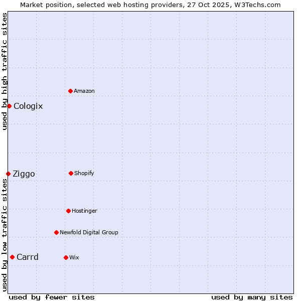 Market position of Carrd vs. Cologix vs. Ziggo