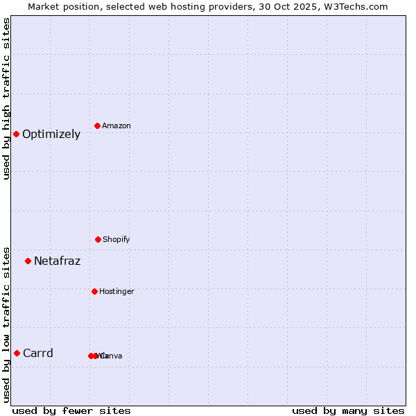 Market position of Netafraz vs. Carrd vs. Optimizely