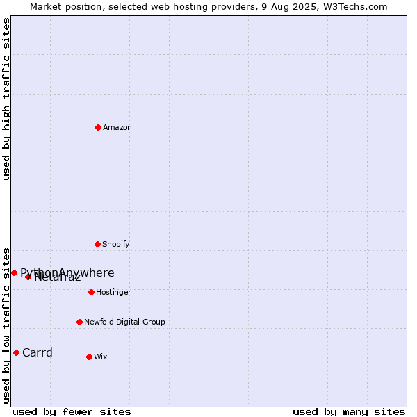 Market position of Netafraz vs. Carrd vs. PythonAnywhere