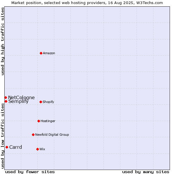 Market position of Carrd vs. Semplify vs. NetCologne