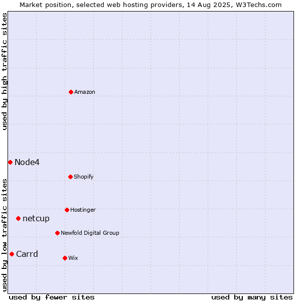 Market position of netcup vs. Carrd vs. Node4