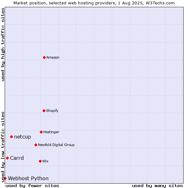 Market position of netcup vs. Carrd vs. Webhost Python