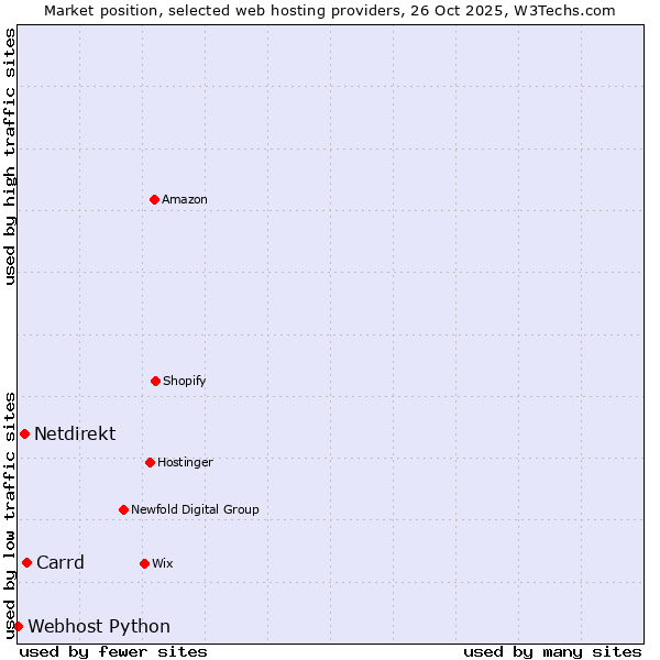 Market position of Carrd vs. Netdirekt vs. Webhost Python