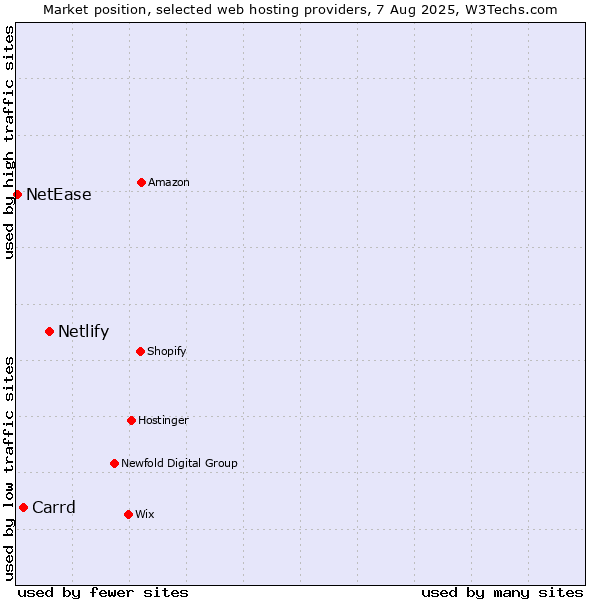 Market position of Netlify vs. Carrd vs. NetEase
