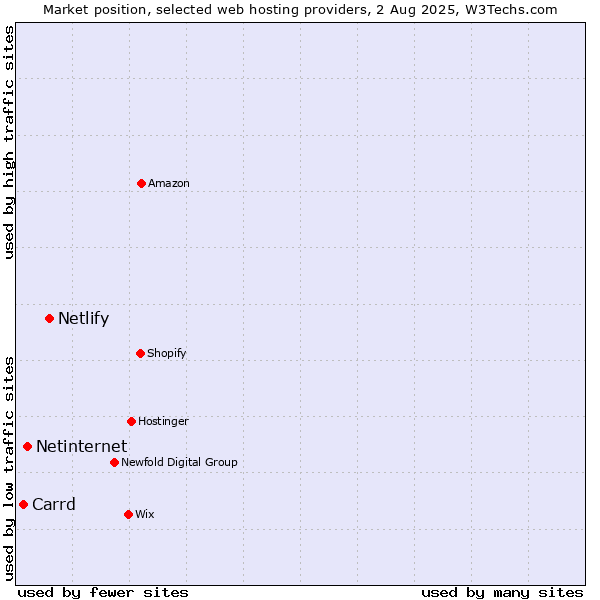 Market position of Netlify vs. Netinternet vs. Carrd