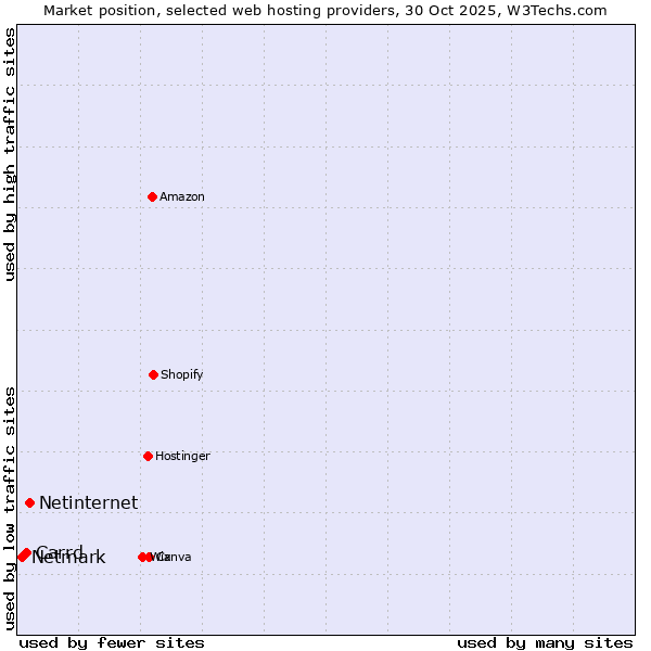 Market position of Netinternet vs. Carrd vs. Netmark