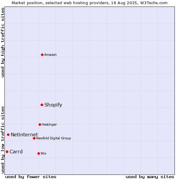 Market position of Shopify vs. Netinternet vs. Carrd