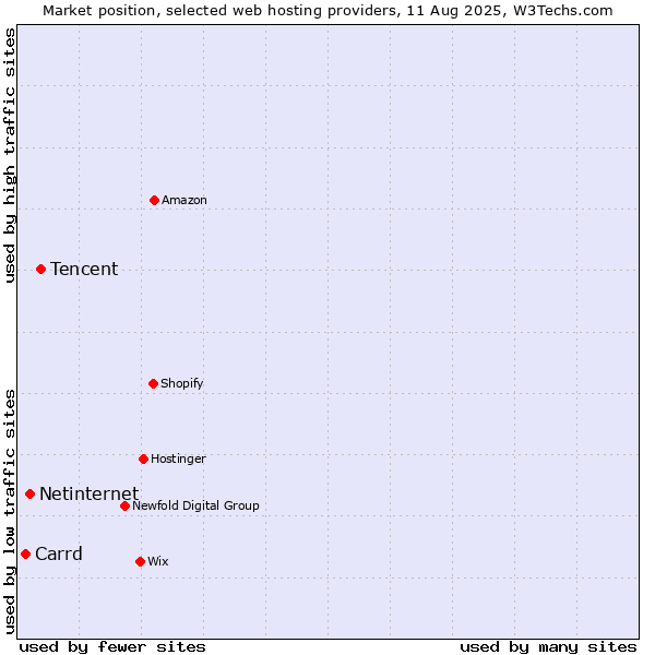 Market position of Tencent vs. Netinternet vs. Carrd