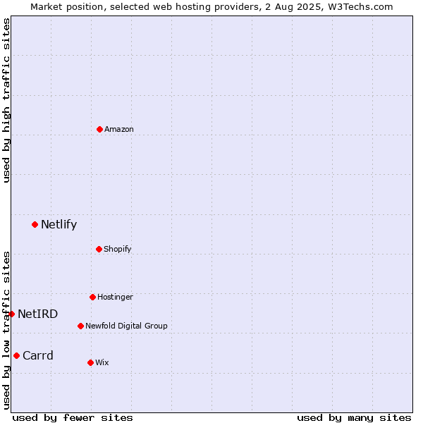 Market position of Netlify vs. Carrd vs. NetIRD