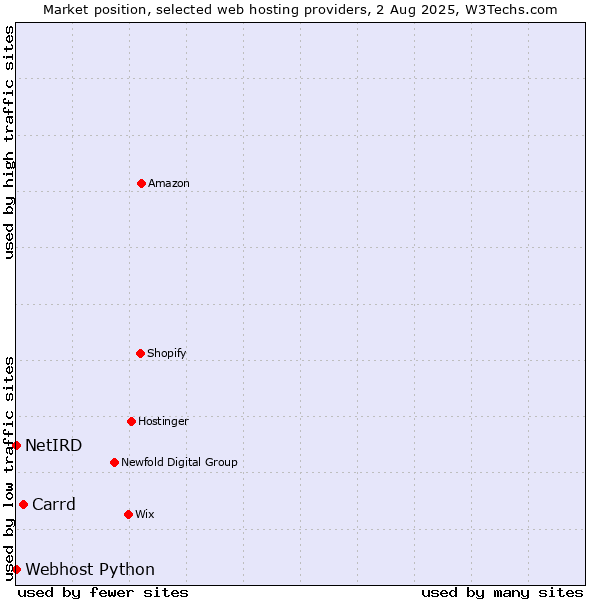 Market position of Carrd vs. Webhost Python vs. NetIRD