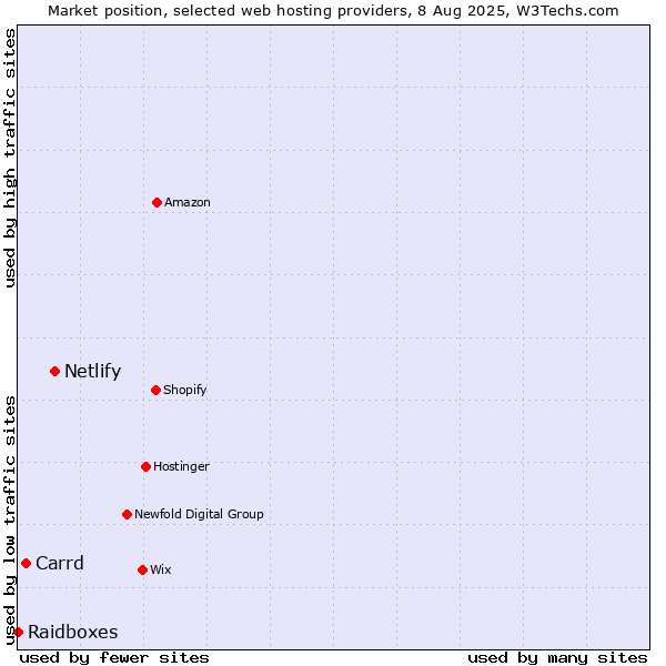 Market position of Netlify vs. Carrd vs. Raidboxes
