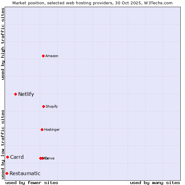Market position of Netlify vs. Carrd vs. Restaumatic