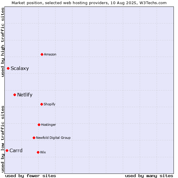 Market position of Netlify vs. Scalaxy vs. Carrd