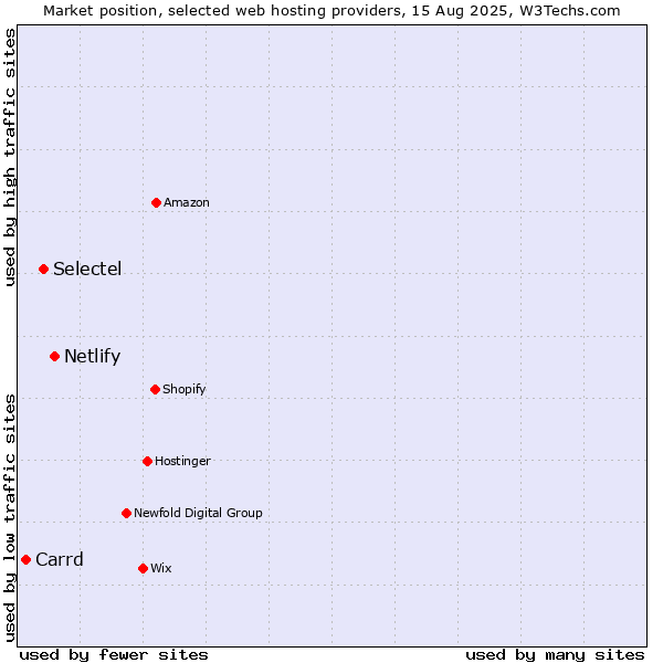 Market position of Netlify vs. Selectel vs. Carrd