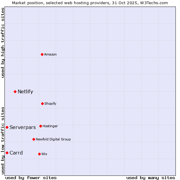 Market position of Netlify vs. Carrd vs. Serverpars