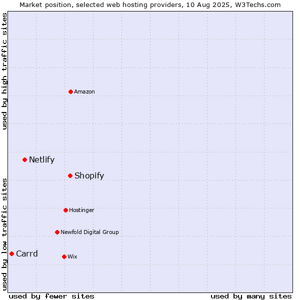 Market position of Shopify vs. Netlify vs. Carrd