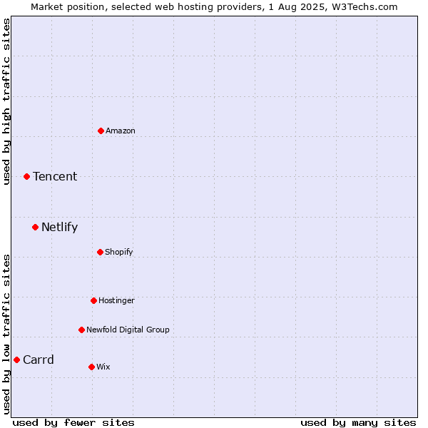 Market position of Netlify vs. Tencent vs. Carrd