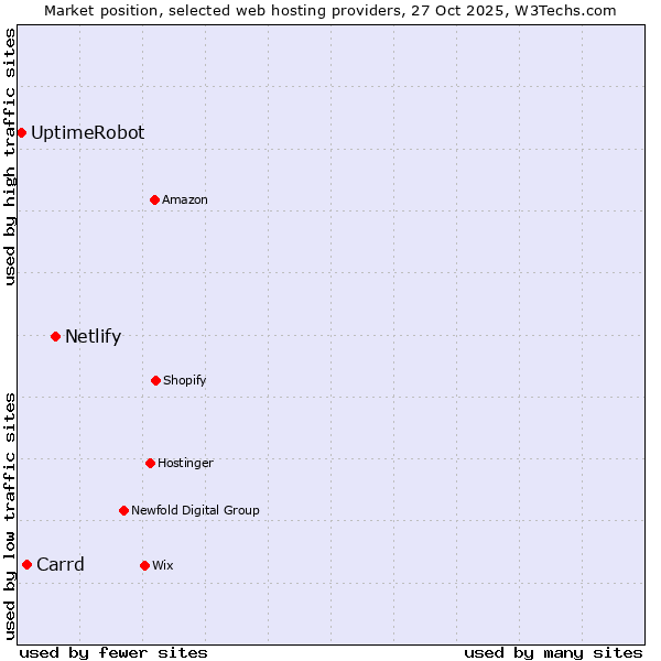 Market position of Netlify vs. Carrd vs. UptimeRobot
