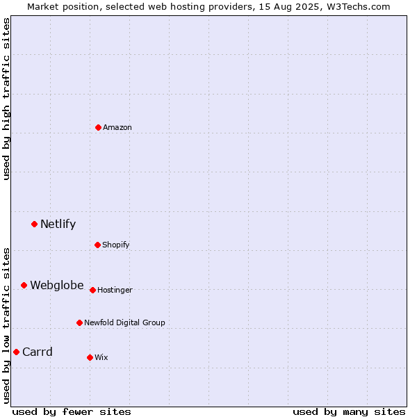 Market position of Netlify vs. Webglobe vs. Carrd